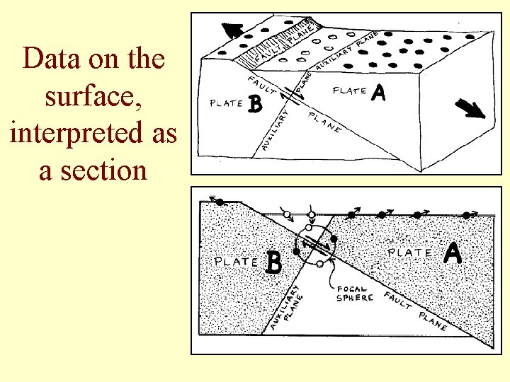 Data on the surface, interpreted as a section 