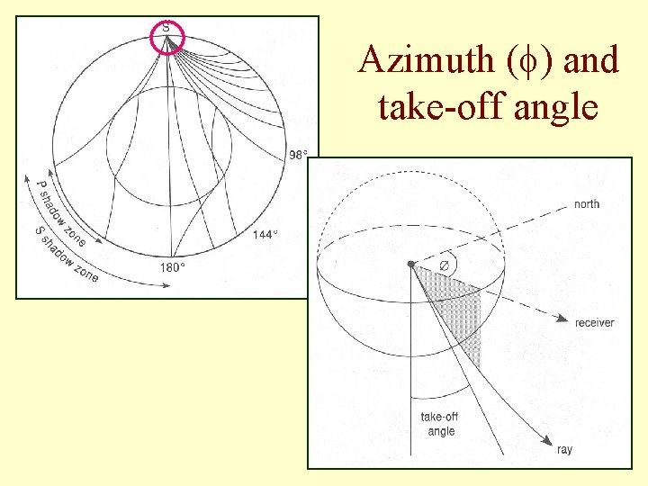 Azimuth (f) and take-off angle 