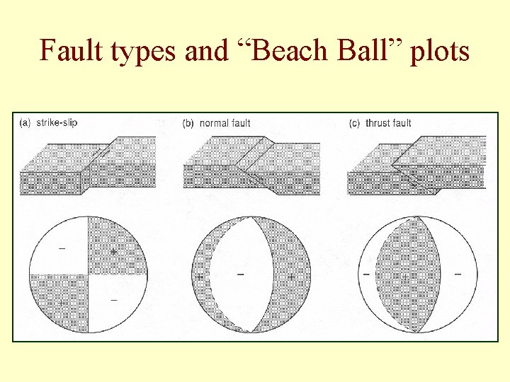 Fault types and “Beach Ball” plots 