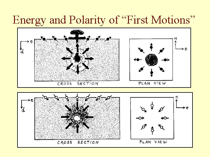 Energy and Polarity of “First Motions” 