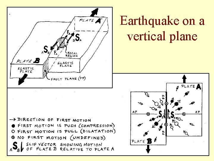 Earthquake on a vertical plane 