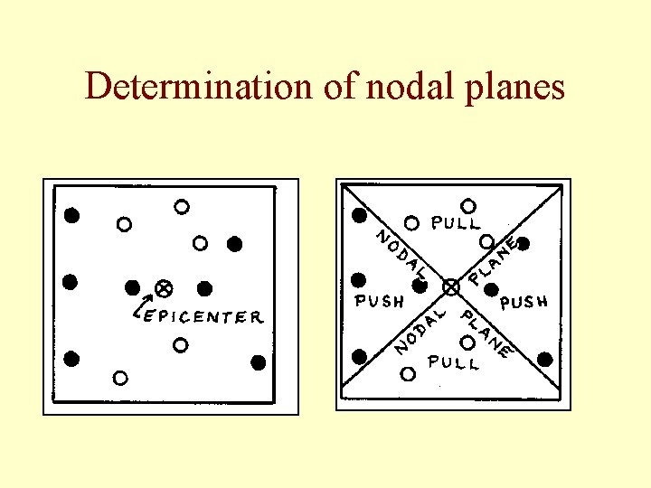 Determination of nodal planes 