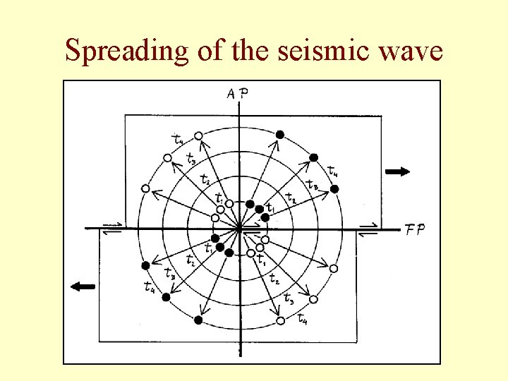 Spreading of the seismic wave 