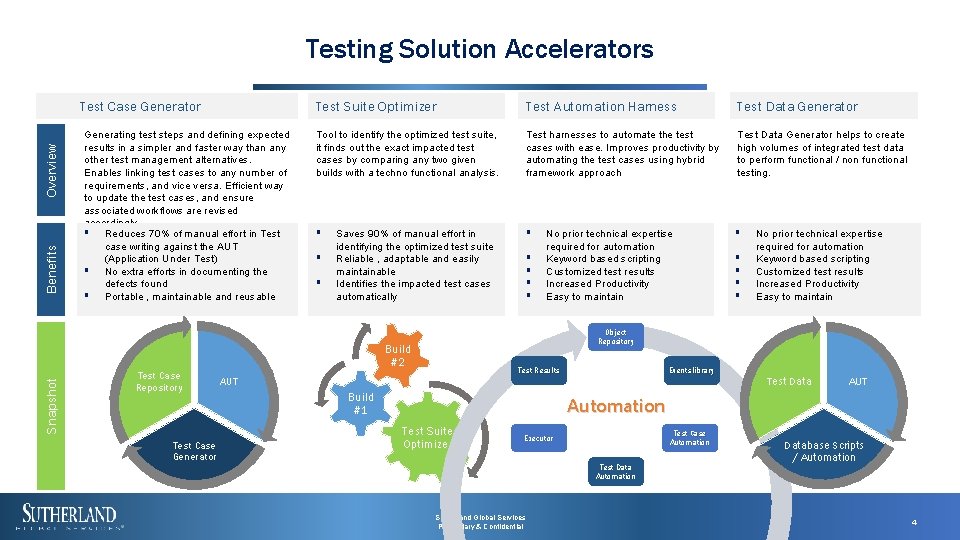 Testing Solution Accelerators Benefits Overview Test Case Generator Generating test steps and defining expected