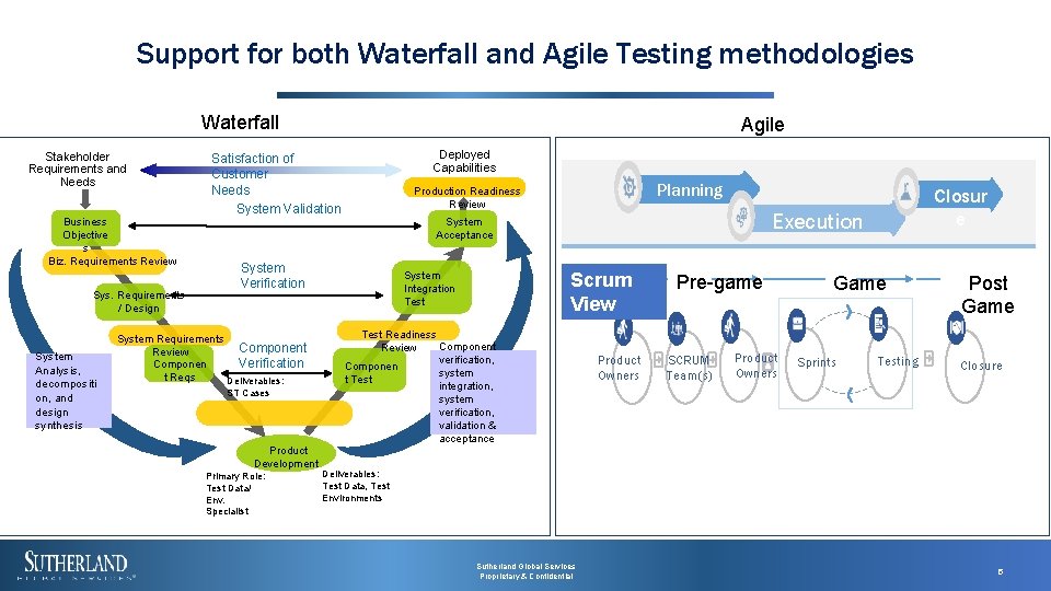Support for both Waterfall and Agile Testing methodologies Waterfall Stakeholder Requirements and Needs Business