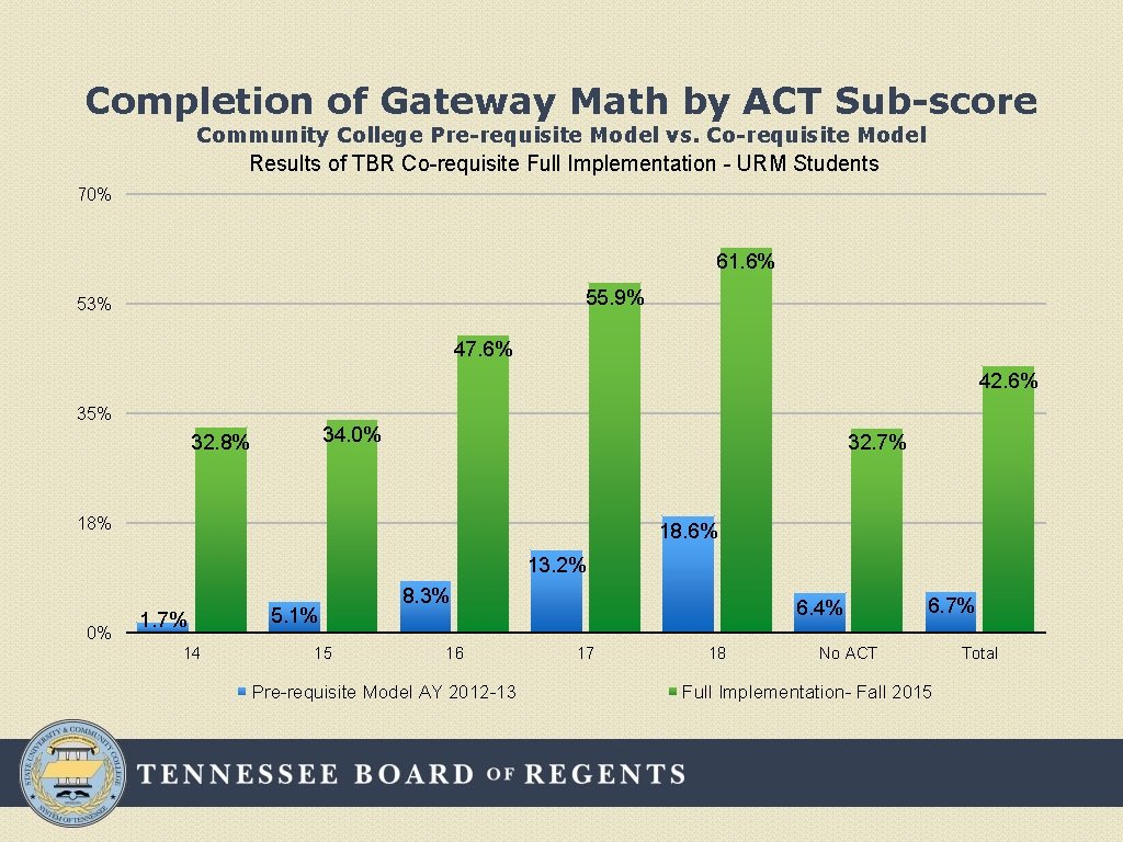 Completion of Gateway Math by ACT Sub-score Community College Pre-requisite Model vs. Co-requisite Model