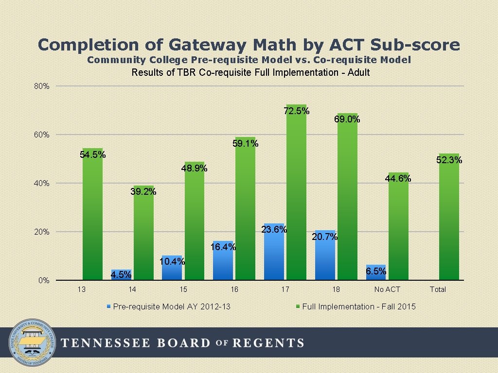 Completion of Gateway Math by ACT Sub-score Community College Pre-requisite Model vs. Co-requisite Model