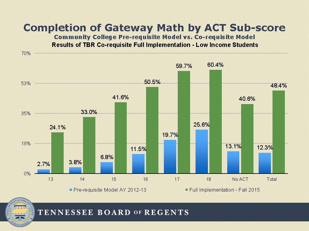 Completion of Gateway Math by ACT Sub-score Community College Pre-requisite Model vs. Co-requisite Model