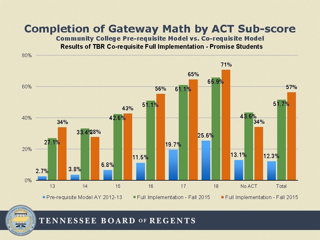 Completion of Gateway Math by ACT Sub-score Community College Pre-requisite Model vs. Co-requisite Model