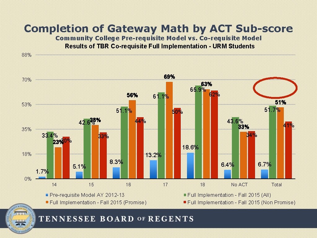 Completion of Gateway Math by ACT Sub-score Community College Pre-requisite Model vs. Co-requisite Model