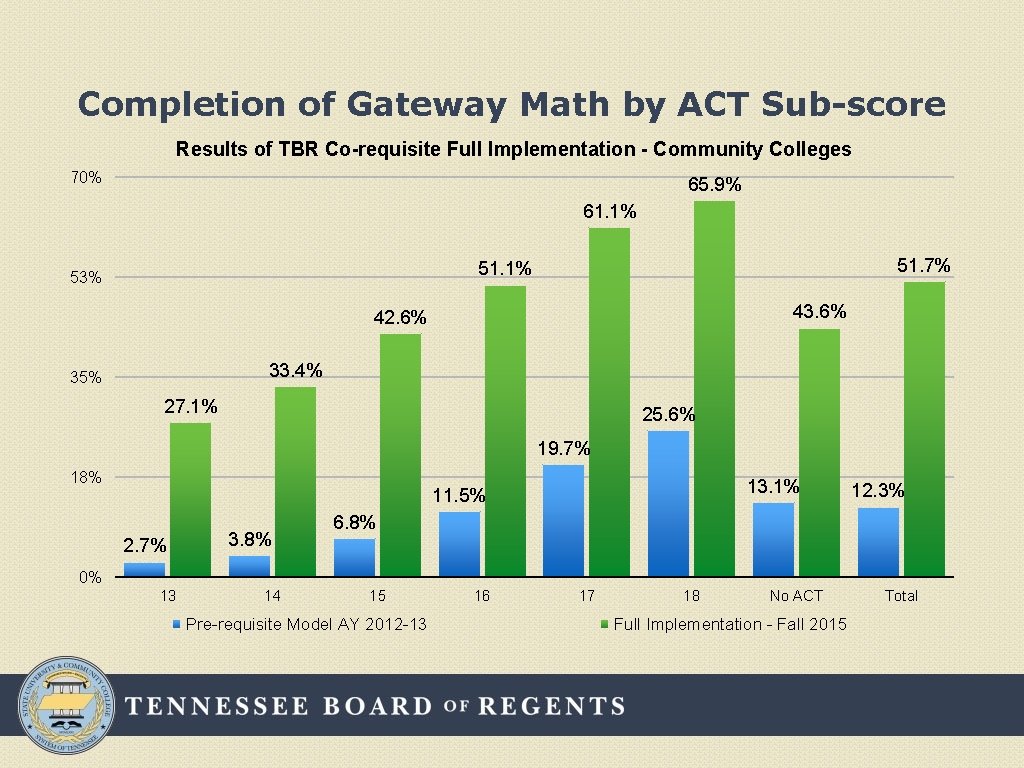 Completion of Gateway Math by ACT Sub-score Results of TBR Co-requisite Full Implementation -