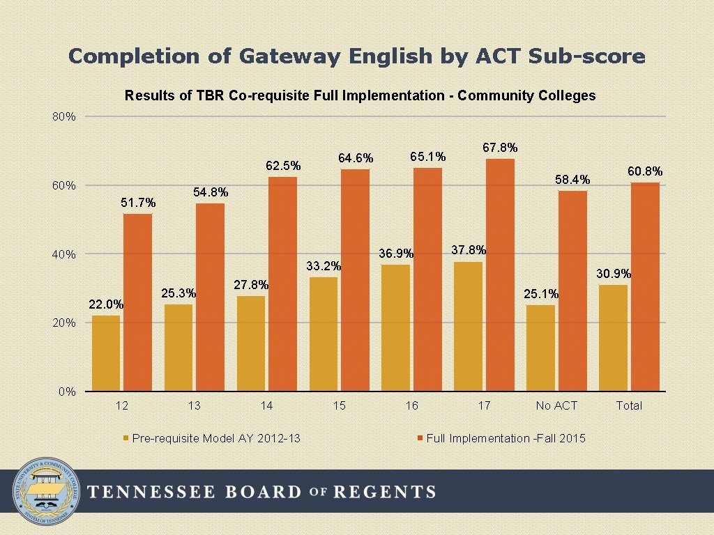 Completion of Gateway English by ACT Sub-score Results of TBR Co-requisite Full Implementation -