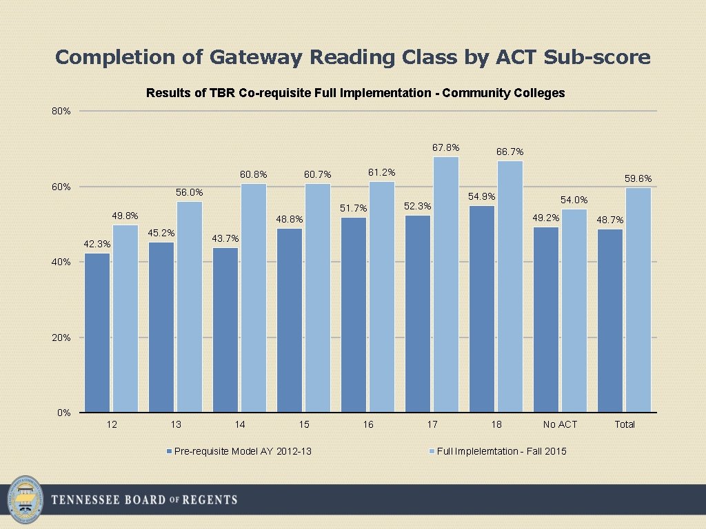 Completion of Gateway Reading Class by ACT Sub-score Results of TBR Co-requisite Full Implementation