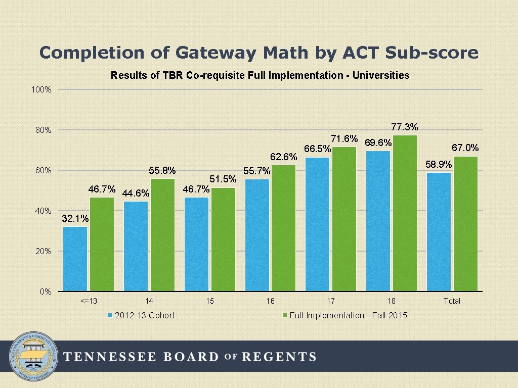 Completion of Gateway Math by ACT Sub-score Results of TBR Co-requisite Full Implementation -