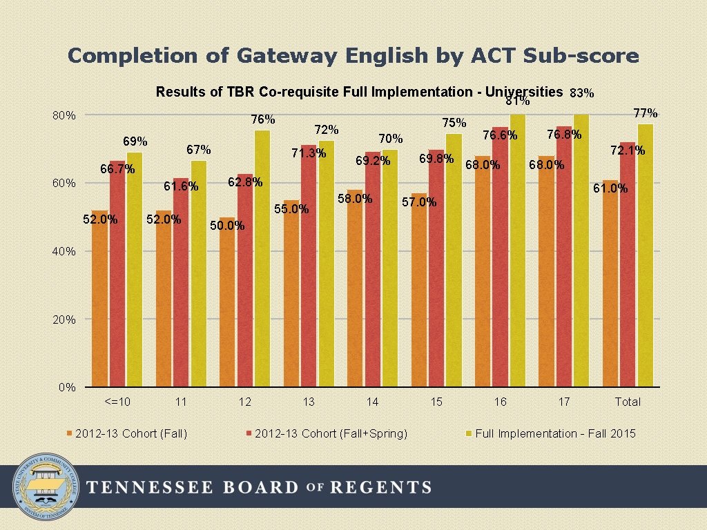 Completion of Gateway English by ACT Sub-score Results of TBR Co-requisite Full Implementation -