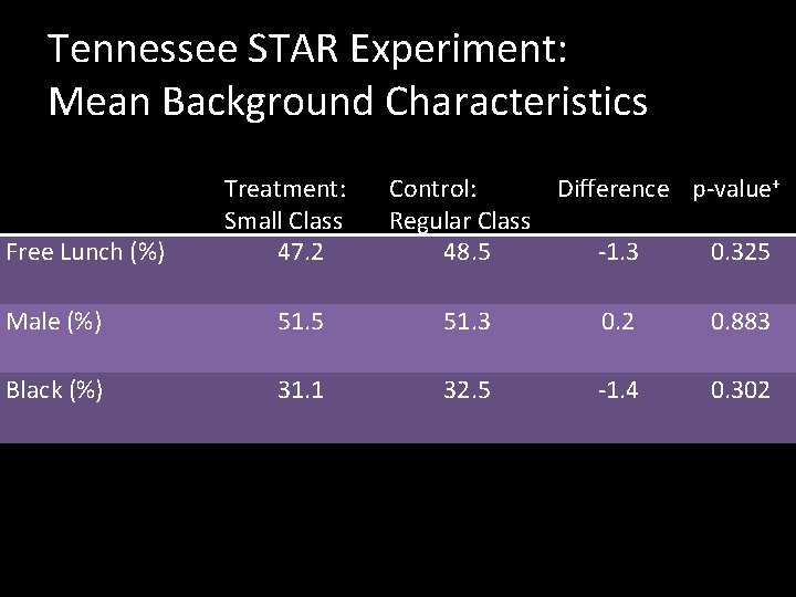 Tennessee STAR Experiment: Mean Background Characteristics Free Lunch (%) Treatment: Small Class 47. 2