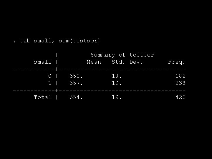 . tab small, sum(testscr) | Summary of testscr small | Mean Std. Dev. Freq.