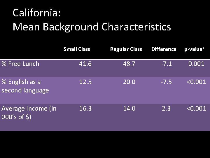 California: Mean Background Characteristics Small Class Regular Class Difference p-value+ % Free Lunch 41.