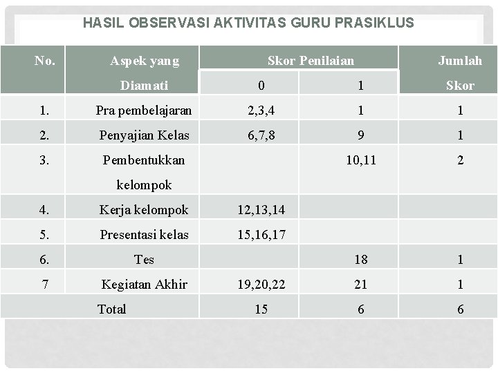 HASIL OBSERVASI AKTIVITAS GURU PRASIKLUS No. Aspek yang Skor Penilaian Jumlah Diamati 0 1