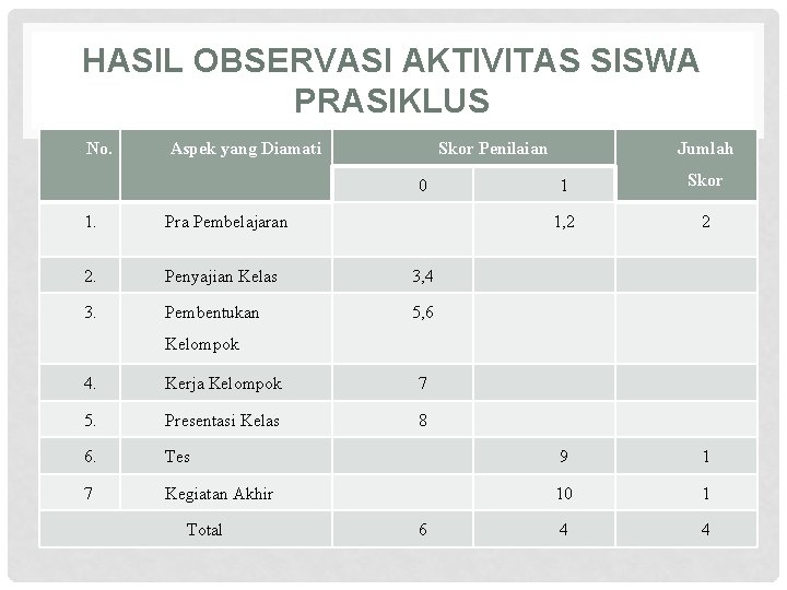 HASIL OBSERVASI AKTIVITAS SISWA PRASIKLUS No. Aspek yang Diamati Skor Penilaian 0 1. Pra