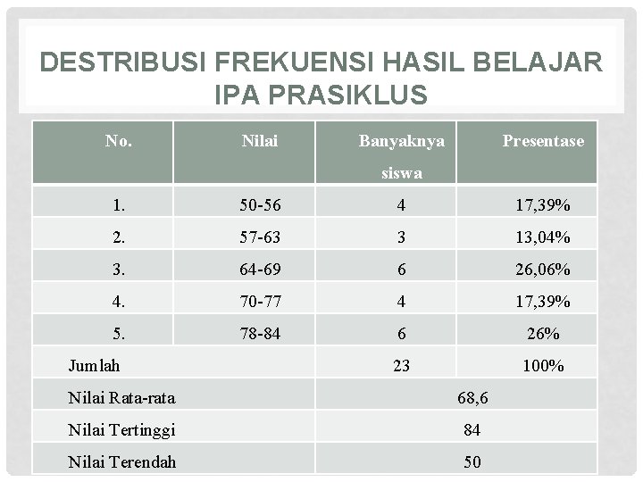 DESTRIBUSI FREKUENSI HASIL BELAJAR IPA PRASIKLUS No. Nilai Banyaknya Presentase siswa 1. 50 -56