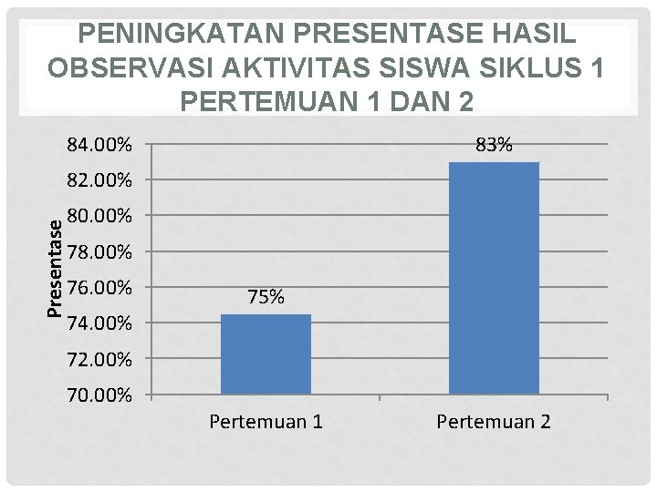 PENINGKATAN PRESENTASE HASIL OBSERVASI AKTIVITAS SISWA SIKLUS 1 PERTEMUAN 1 DAN 2 83% 84.