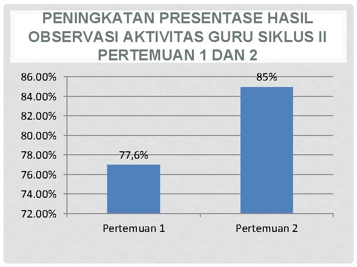 PENINGKATAN PRESENTASE HASIL OBSERVASI AKTIVITAS GURU SIKLUS II PERTEMUAN 1 DAN 2 85% 86.