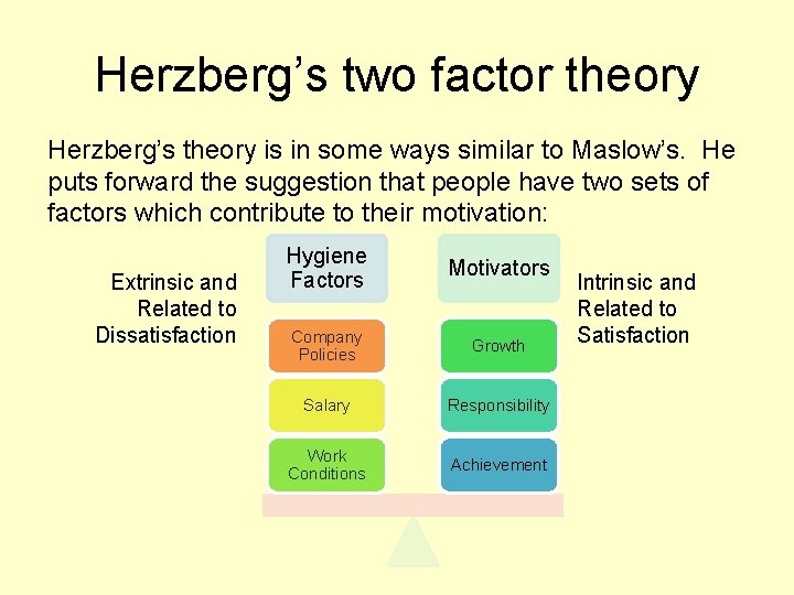 Herzberg’s two factor theory Herzberg’s theory is in some ways similar to Maslow’s. He