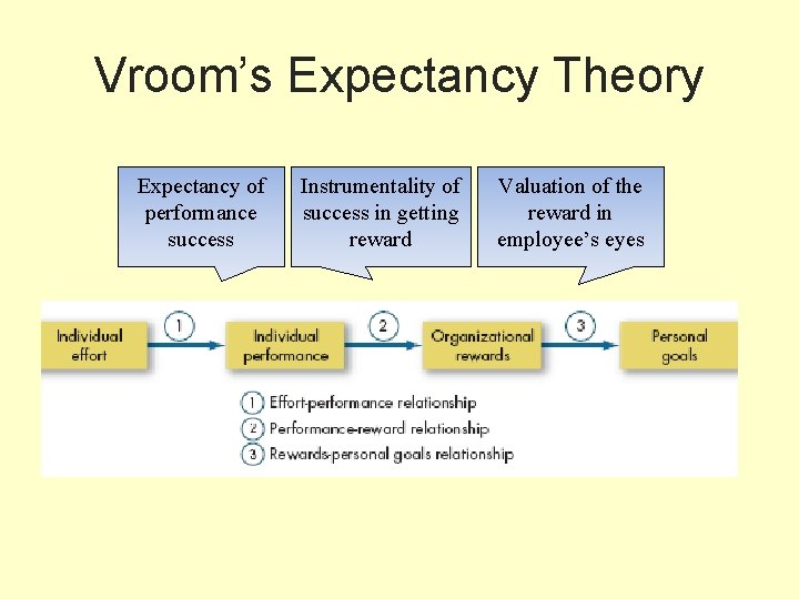 Vroom’s Expectancy Theory Expectancy of performance success Instrumentality of success in getting reward Valuation