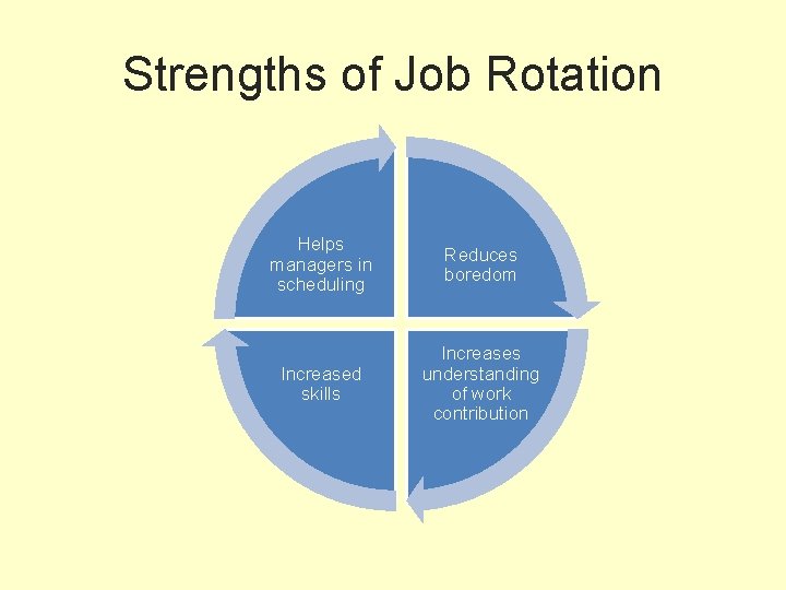 Strengths of Job Rotation Helps managers in scheduling Reduces boredom Increased skills Increases understanding