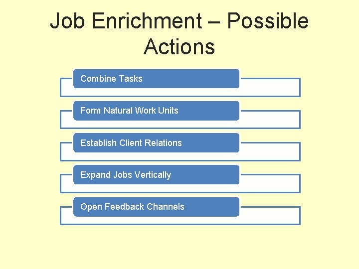 Job Enrichment – Possible Actions Combine Tasks Form Natural Work Units Establish Client Relations