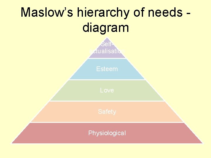 Maslow’s hierarchy of needs - diagram Selfactualisation Esteem Love Safety Physiological 