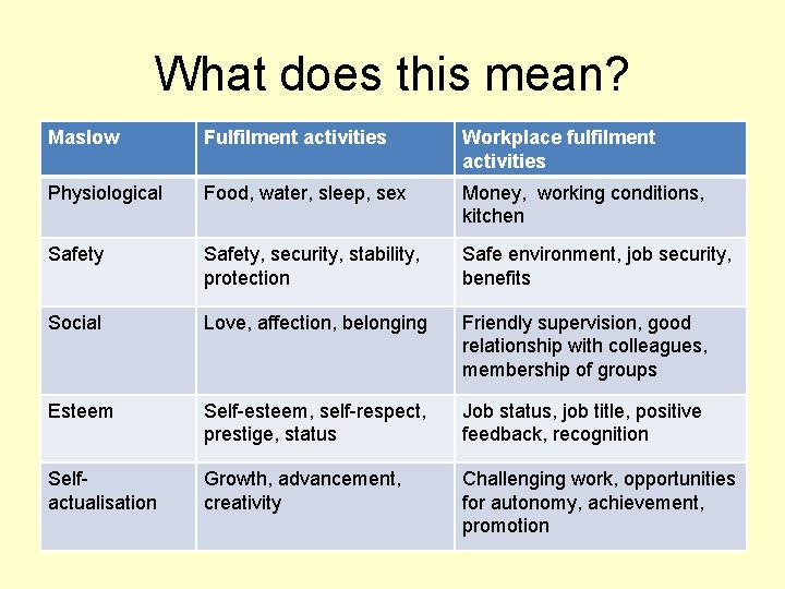 What does this mean? Maslow Fulfilment activities Workplace fulfilment activities Physiological Food, water, sleep,