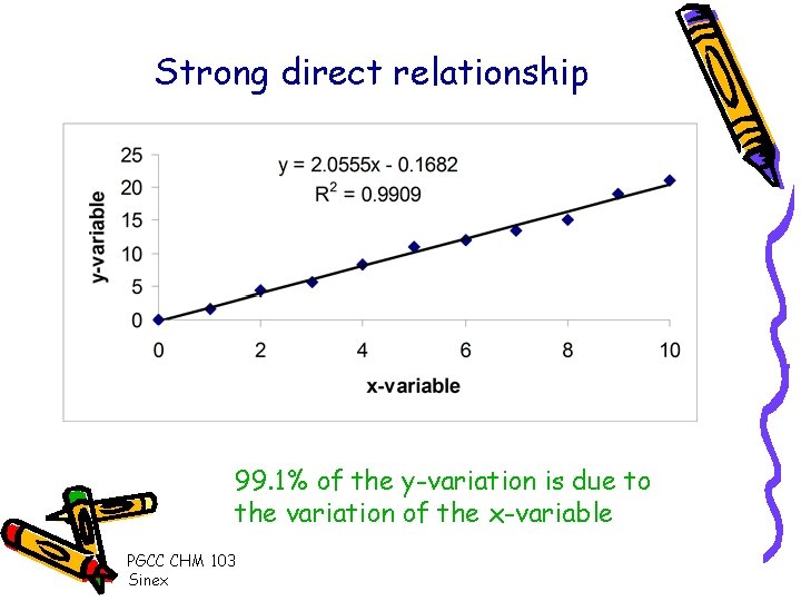 Strong direct relationship 99. 1% of the y-variation is due to the variation of