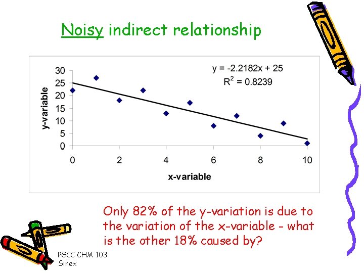 Noisy indirect relationship Only 82% of the y-variation is due to the variation of