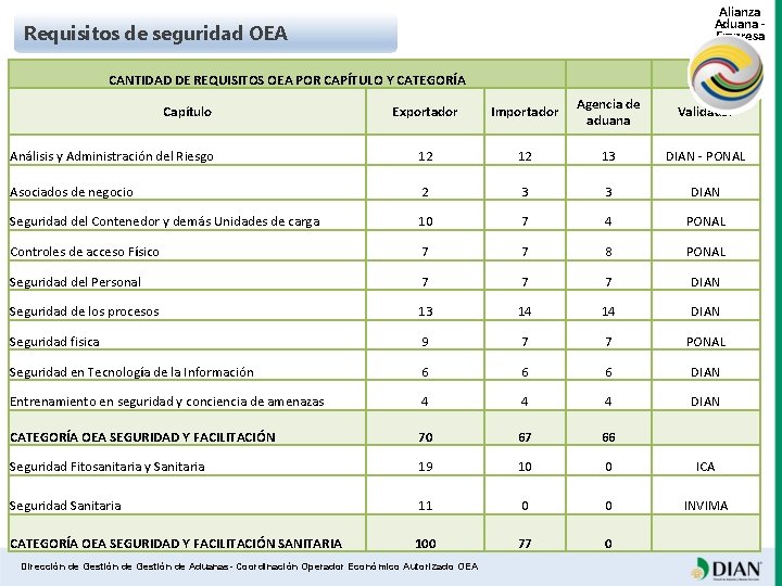 Alianza Aduana Empresa Requisitos de seguridad OEA CANTIDAD DE REQUISITOS OEA POR CAPÍTULO Y