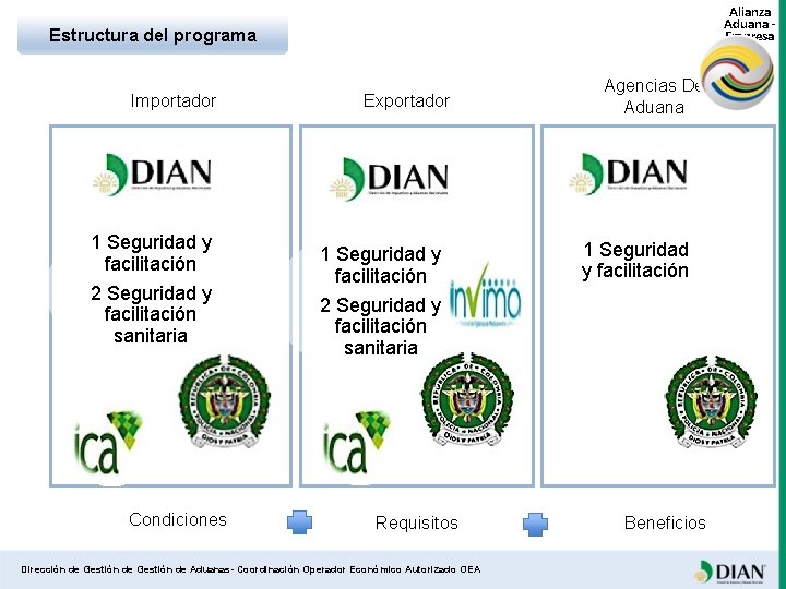 Alianza Aduana Empresa Estructura del programa Importador 1 Seguridad y facilitación 2 Seguridad y