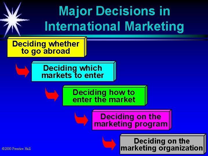 Major Decisions in International Marketing Deciding whether to go abroad Deciding which markets to