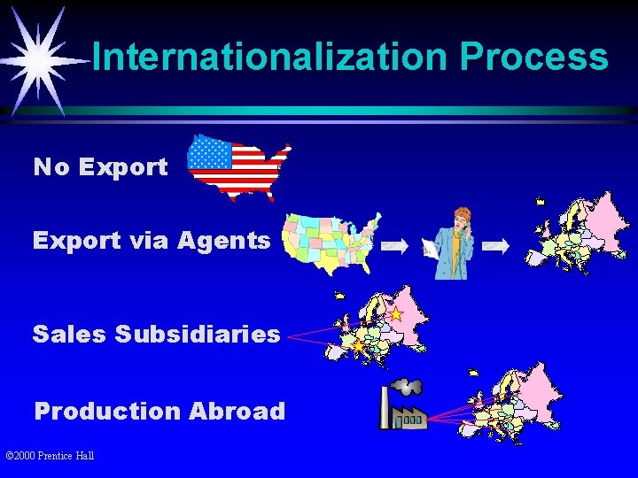 Internationalization Process No Export via Agents Sales Subsidiaries Production Abroad © 2000 Prentice Hall