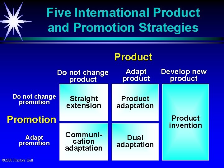 Five International Product and Promotion Strategies Product Do not change promotion Do not change