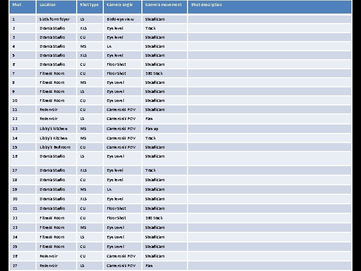 Shot Location Shot type Camera angle Camera movement 1 Sixth form foyer LS Birds-eye