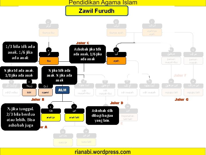 Zawil Furudh 21 8 7 ﺃﻢ ﺃﻢ ﺃﺐ ﺃﺐ ﺃﺐ ibunya ayahnya ayah Jalur