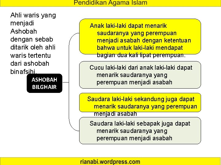 Ahli waris yang menjadi Ashobah dengan sebab ditarik oleh ahli waris tertentu dari ashobah