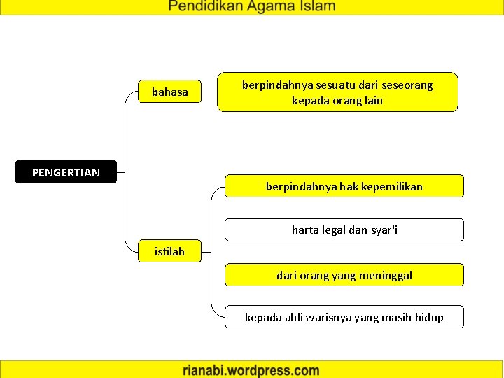 bahasa PENGERTIAN berpindahnya sesuatu dari seseorang kepada orang lain berpindahnya hak kepemilikan harta legal