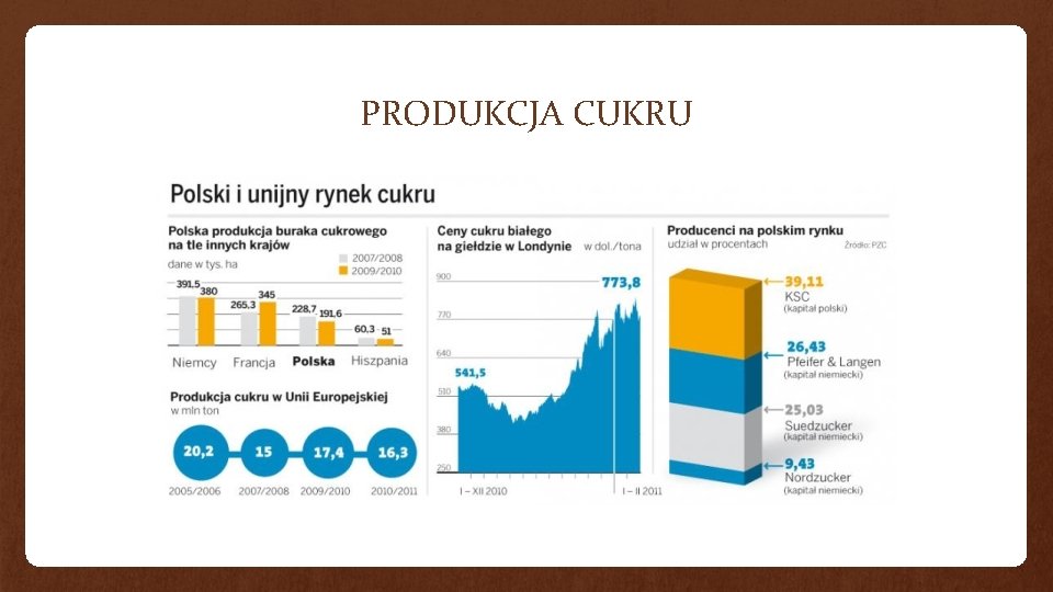 PRODUKCJA CUKRU 