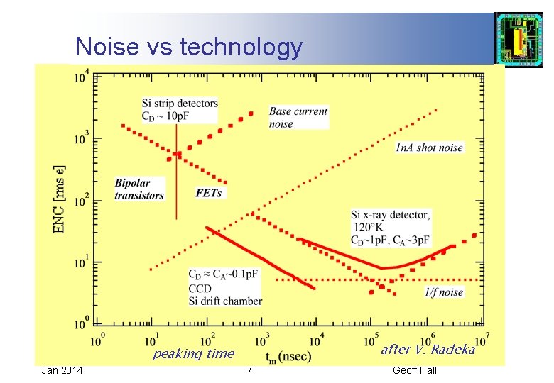 Noise vs technology after V. Radeka peaking time Jan 2014 7 Geoff Hall 