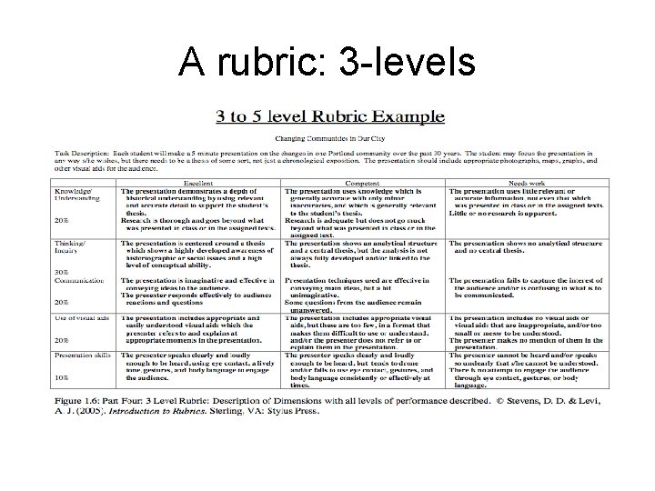 A rubric: 3 -levels 10 