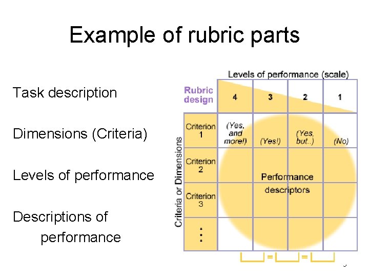 Example of rubric parts Task description Dimensions (Criteria) Levels of performance Descriptions of performance