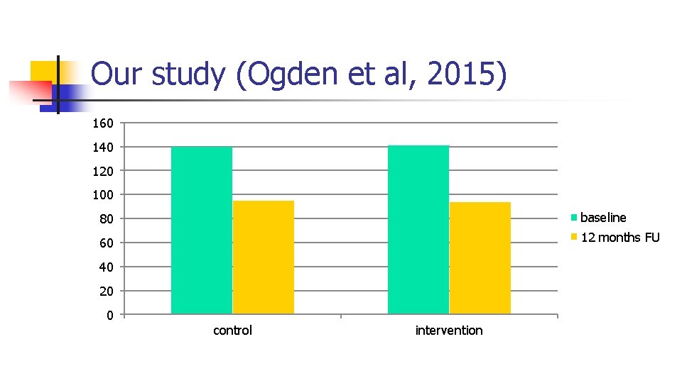 Our study (Ogden et al, 2015) 160 140 120 100 80 baseline 60 12