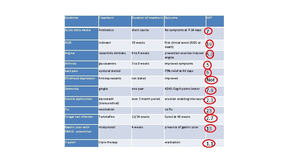 Condition Treatment Duration of treatment Outcome NNT Acute otitis media Antibiotics short course No